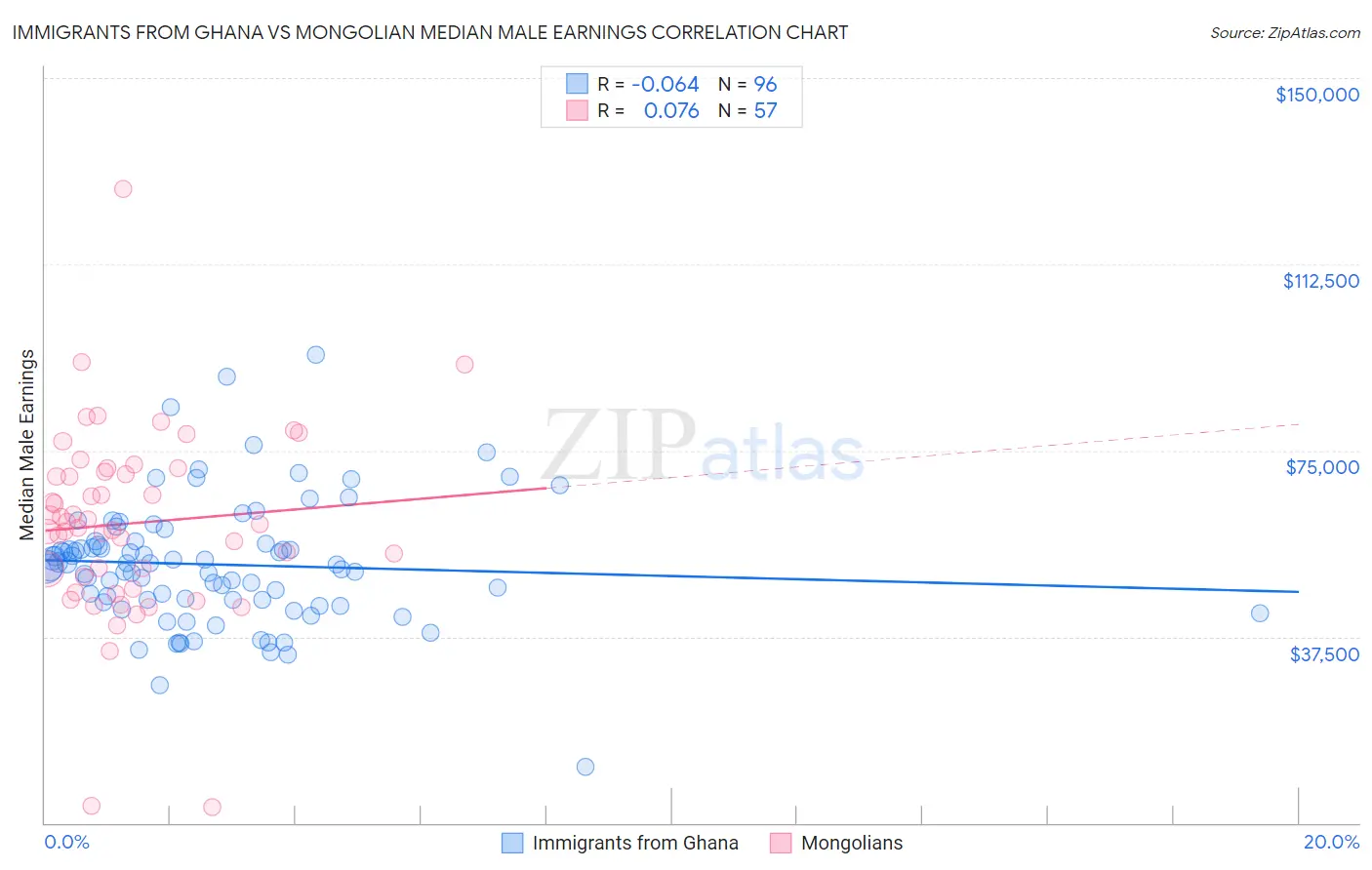 Immigrants from Ghana vs Mongolian Median Male Earnings