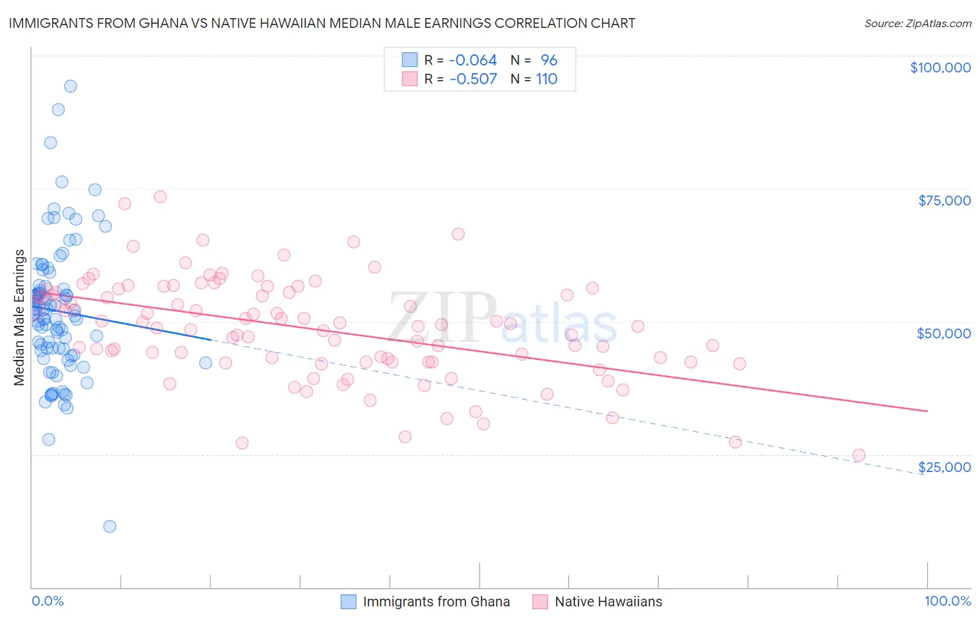 Immigrants from Ghana vs Native Hawaiian Median Male Earnings