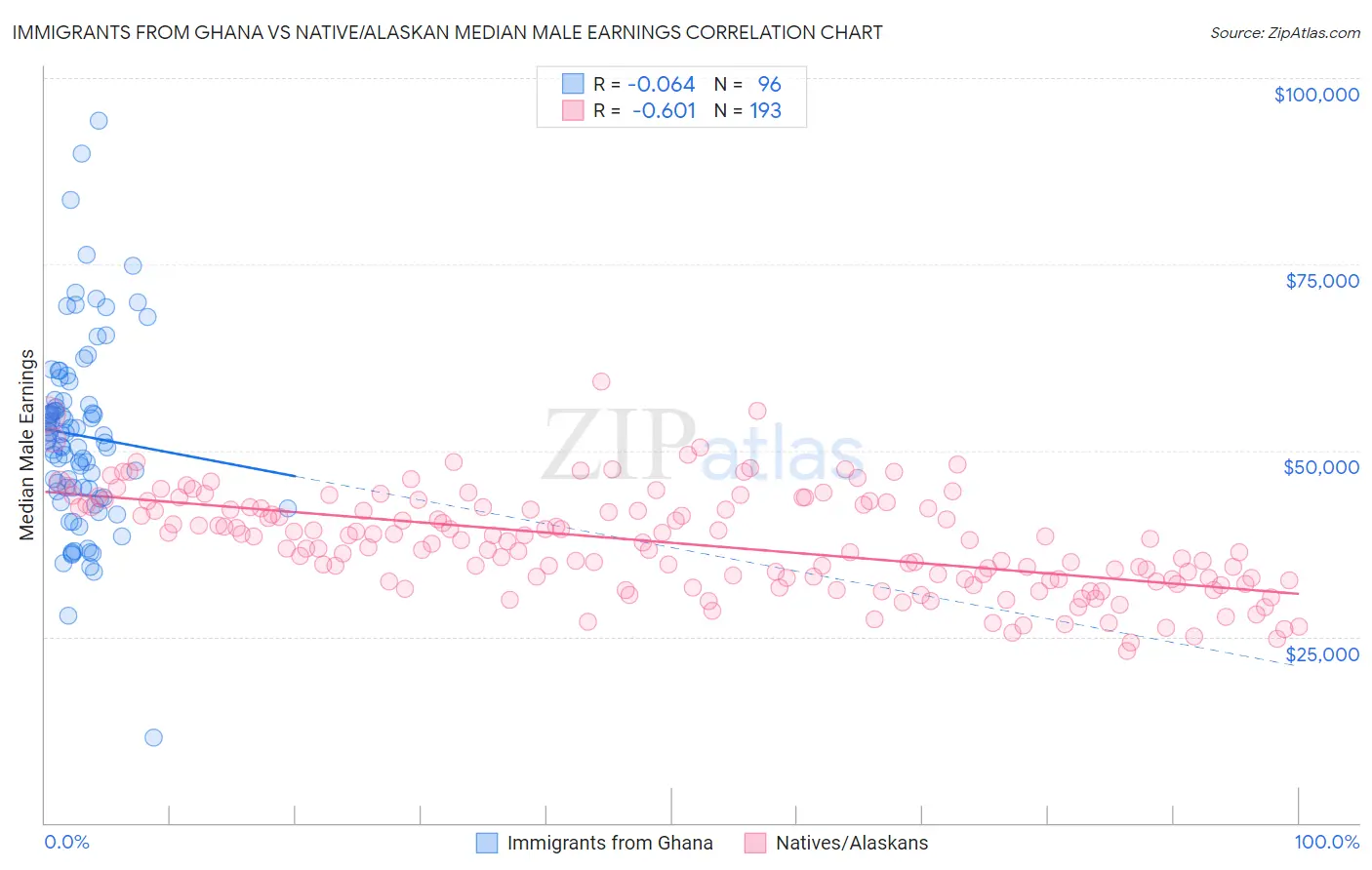 Immigrants from Ghana vs Native/Alaskan Median Male Earnings