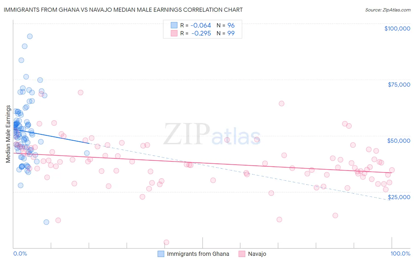 Immigrants from Ghana vs Navajo Median Male Earnings