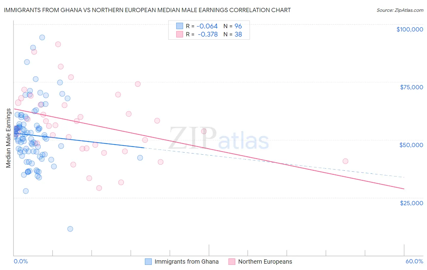 Immigrants from Ghana vs Northern European Median Male Earnings