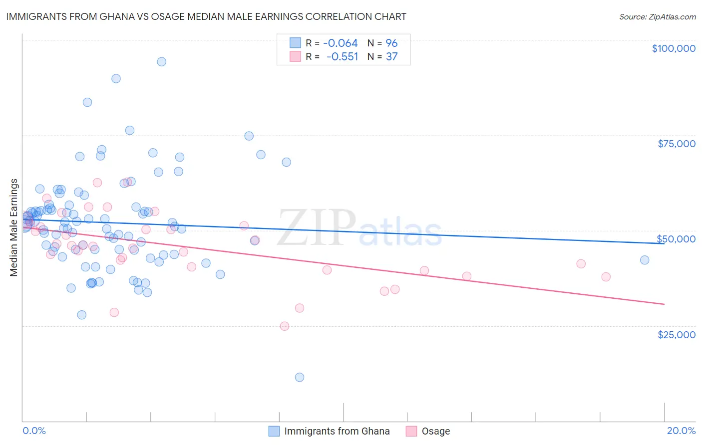 Immigrants from Ghana vs Osage Median Male Earnings