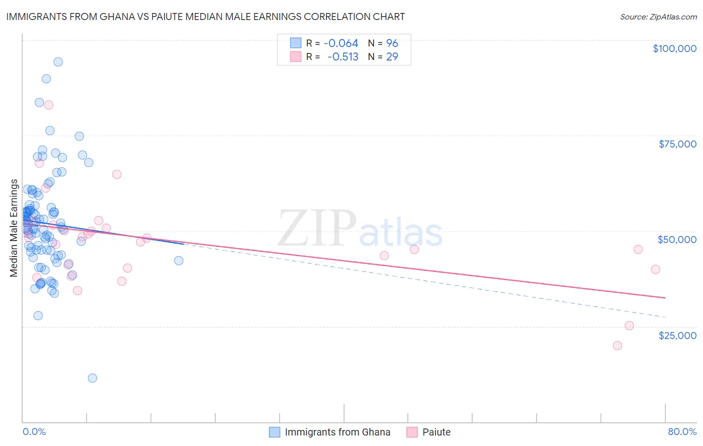 Immigrants from Ghana vs Paiute Median Male Earnings