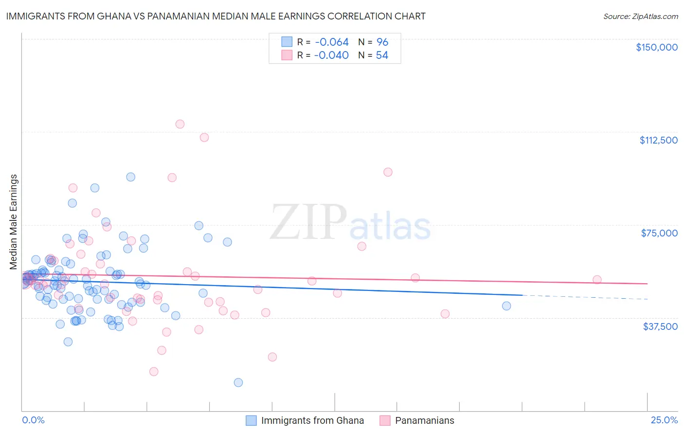 Immigrants from Ghana vs Panamanian Median Male Earnings