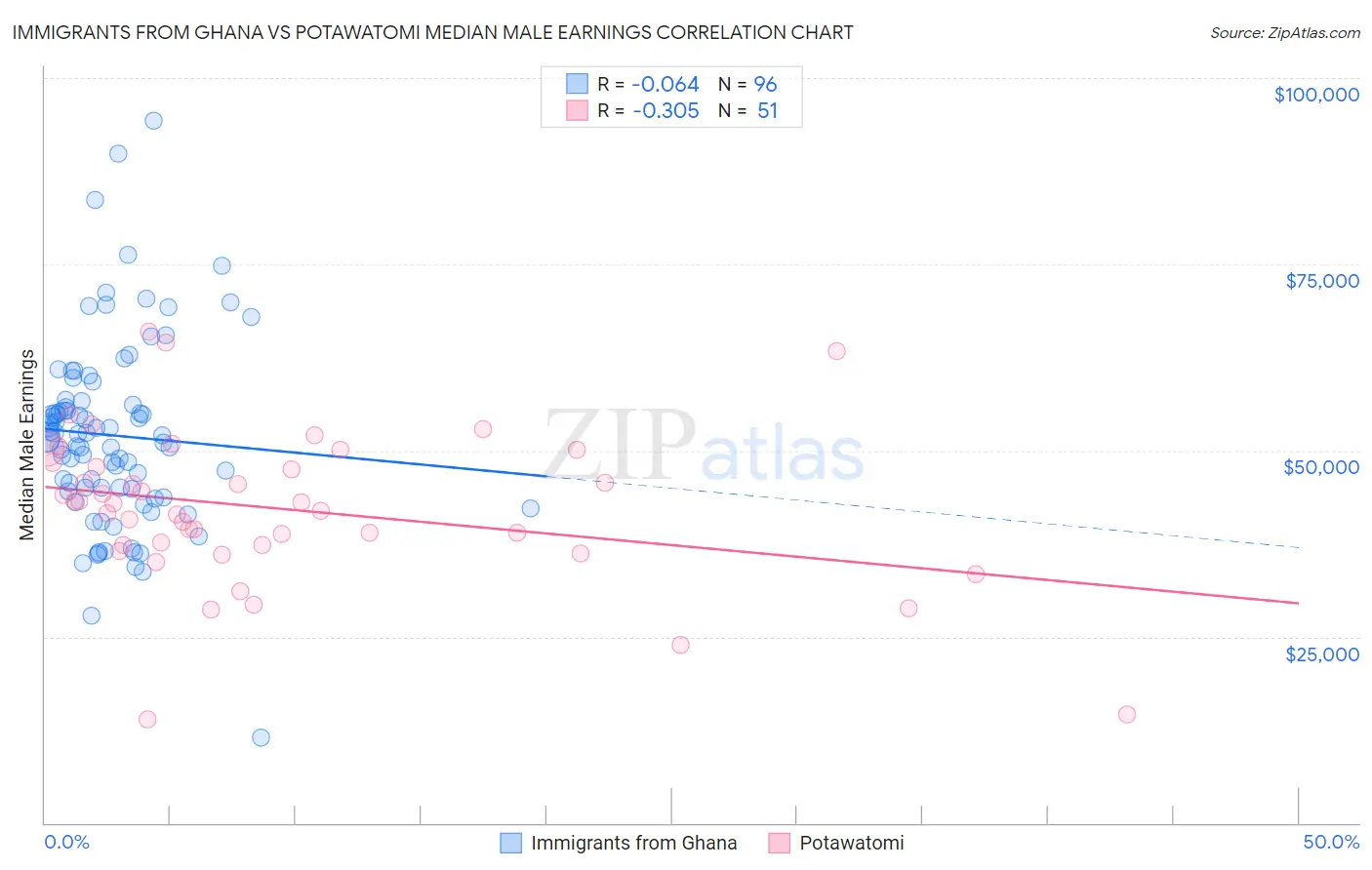 Immigrants from Ghana vs Potawatomi Median Male Earnings