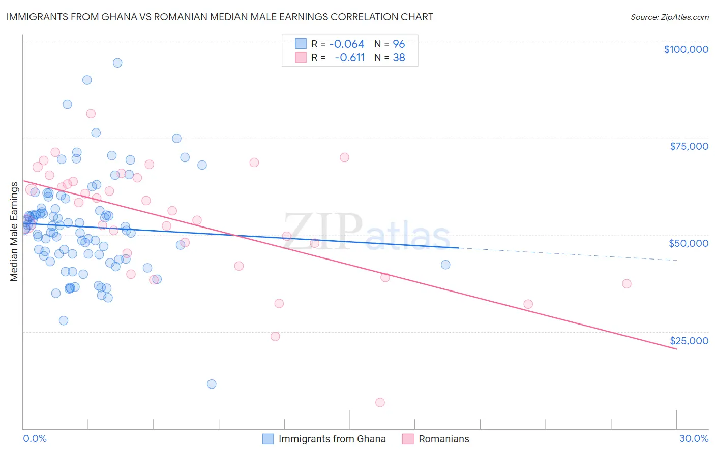 Immigrants from Ghana vs Romanian Median Male Earnings
