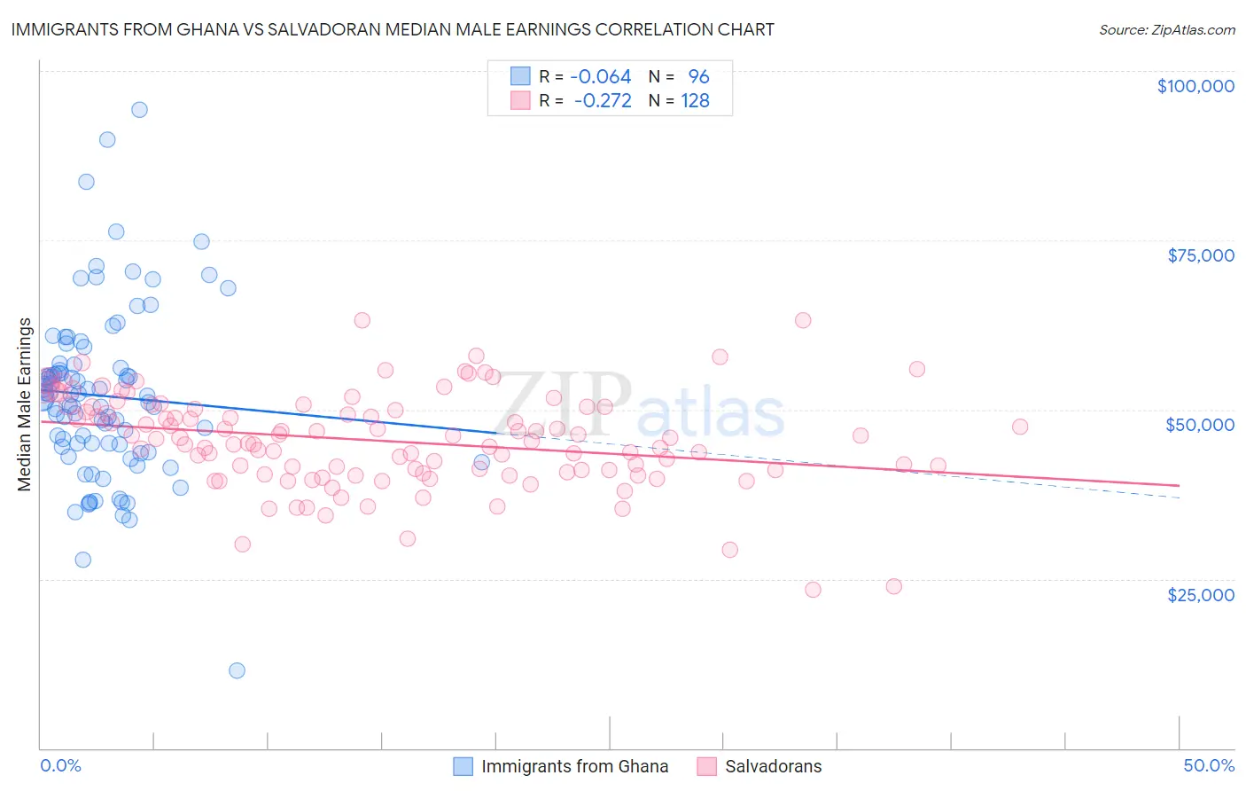 Immigrants from Ghana vs Salvadoran Median Male Earnings