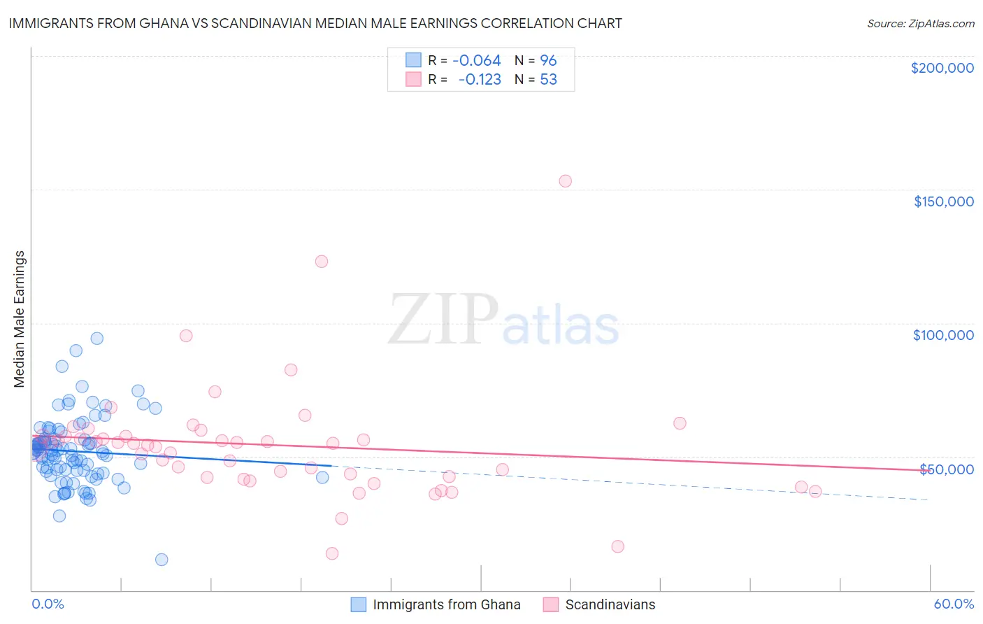 Immigrants from Ghana vs Scandinavian Median Male Earnings