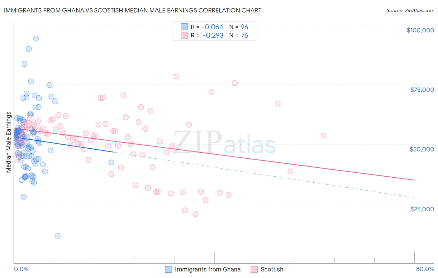 Immigrants from Ghana vs Scottish Median Male Earnings