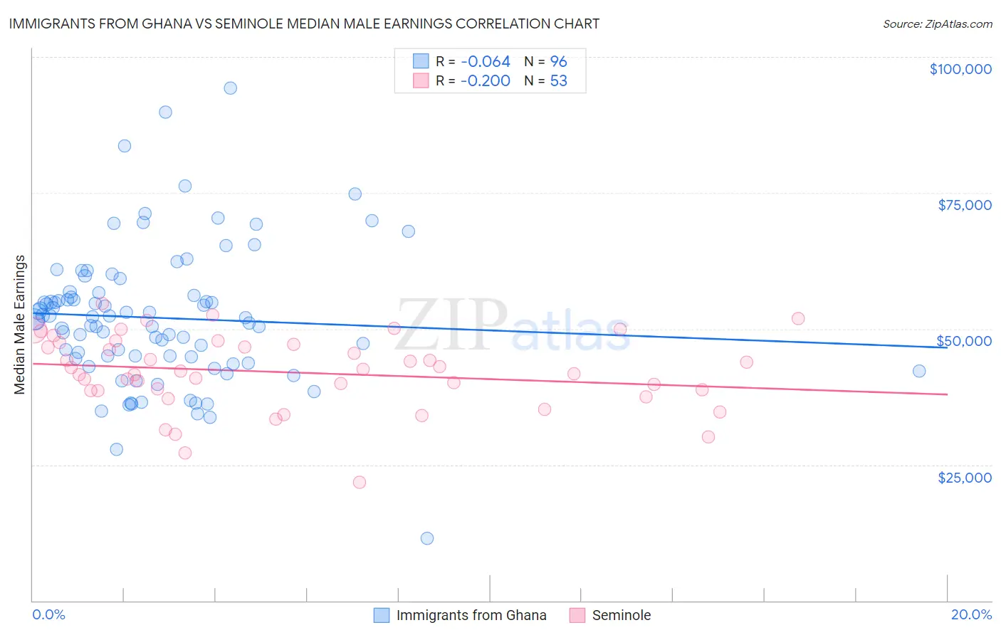 Immigrants from Ghana vs Seminole Median Male Earnings