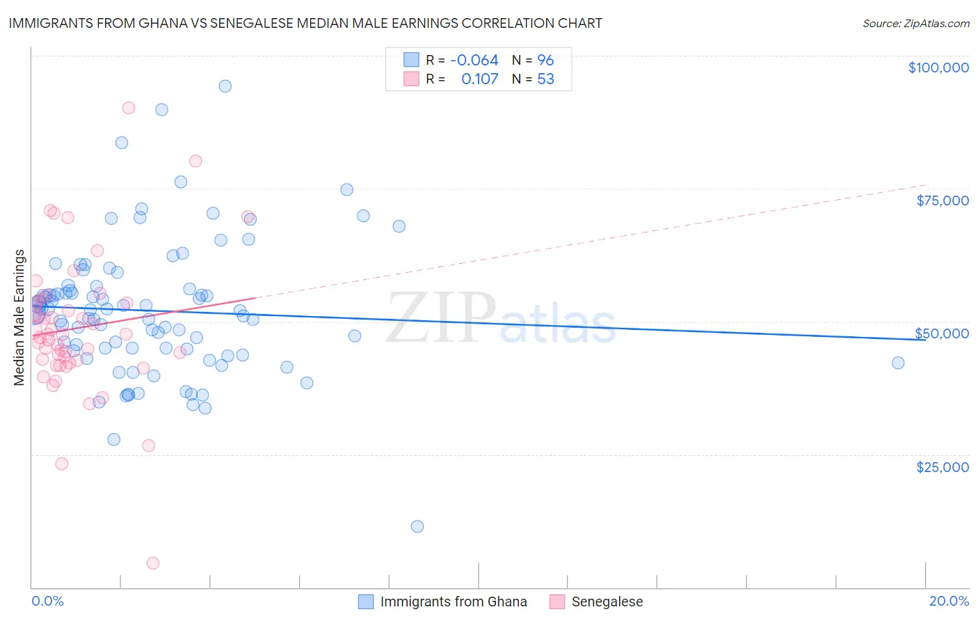 Immigrants from Ghana vs Senegalese Median Male Earnings
