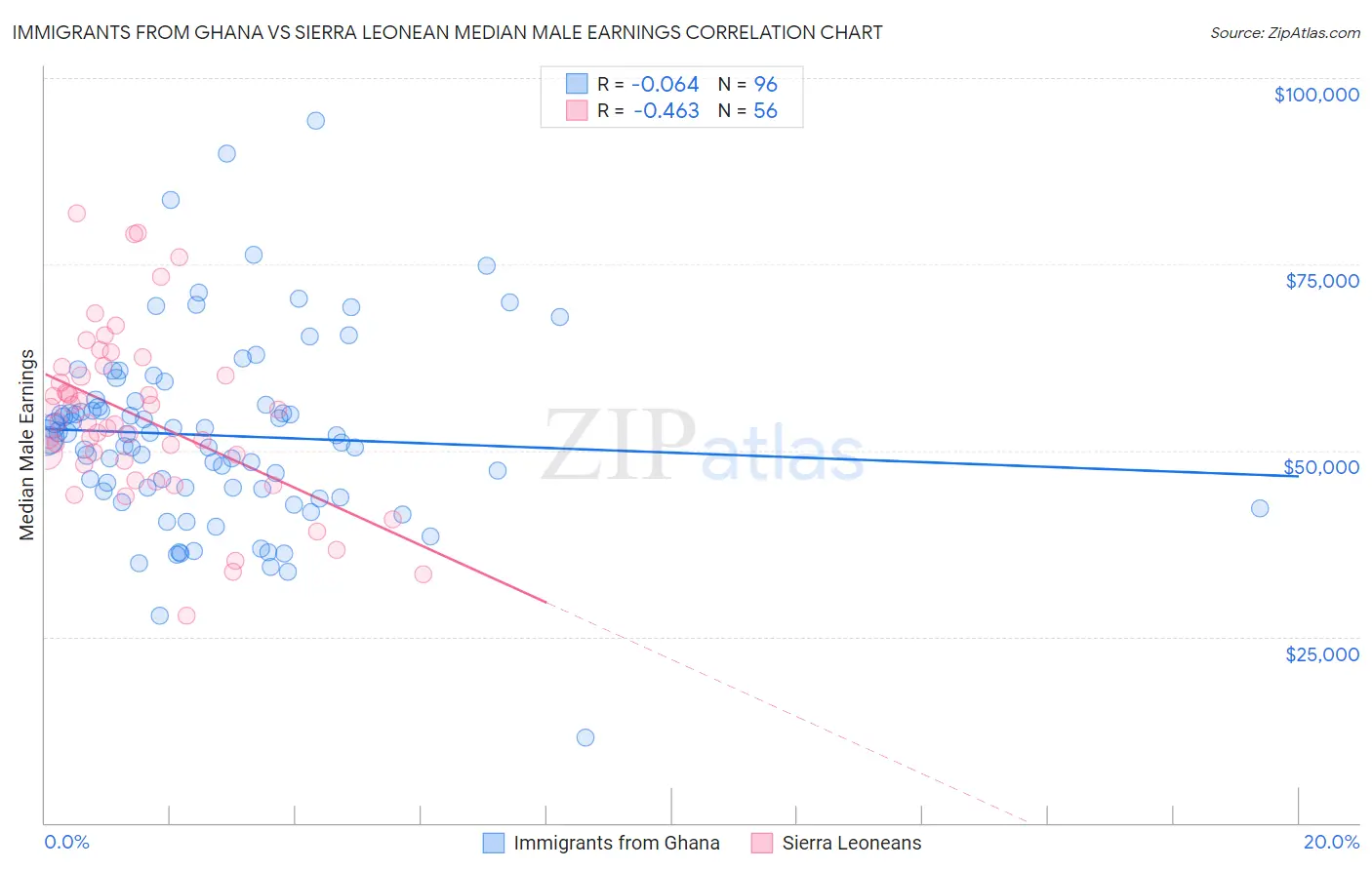 Immigrants from Ghana vs Sierra Leonean Median Male Earnings
