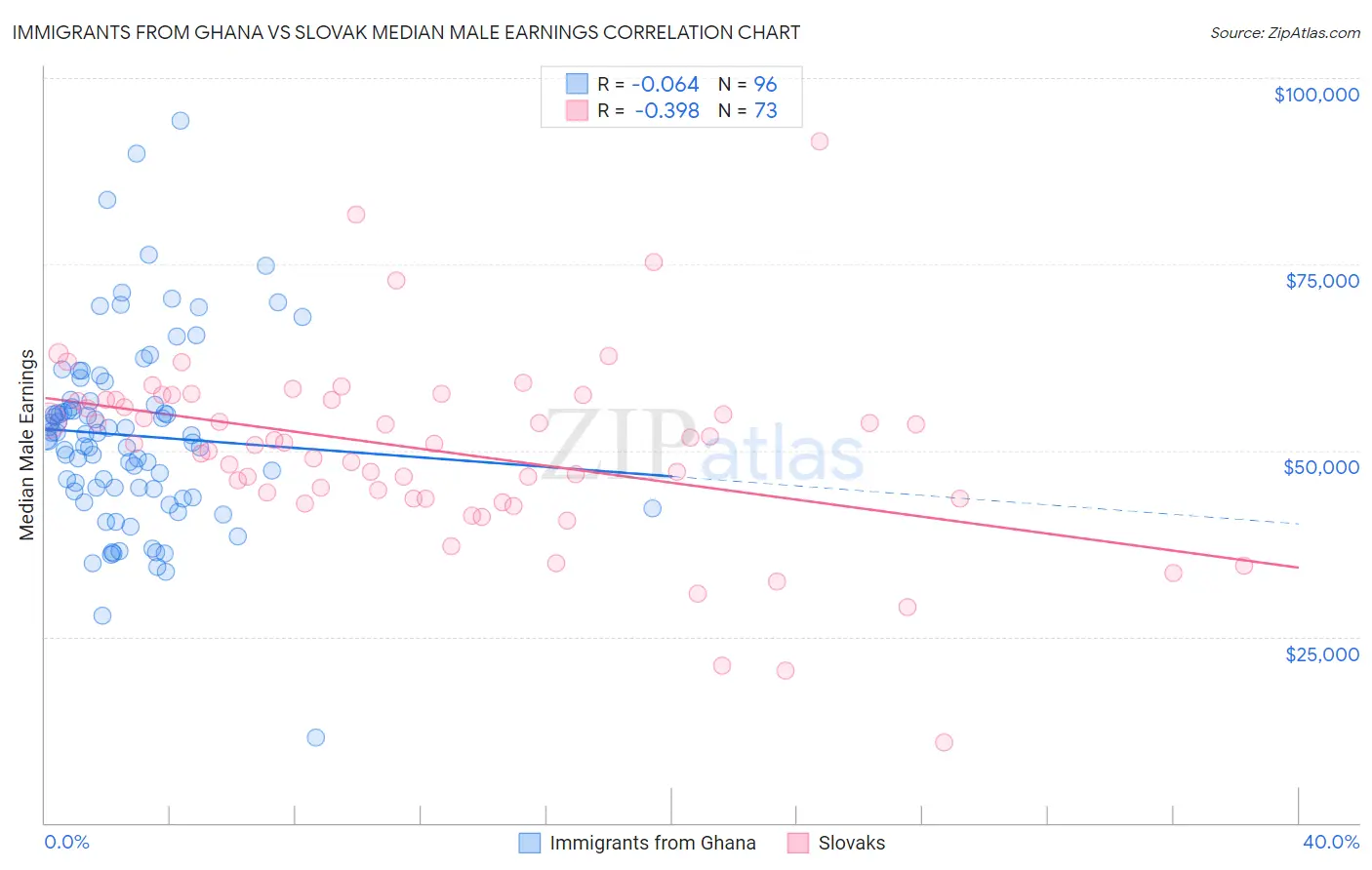 Immigrants from Ghana vs Slovak Median Male Earnings