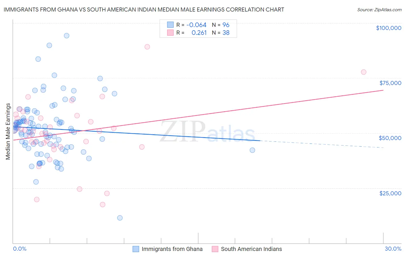 Immigrants from Ghana vs South American Indian Median Male Earnings