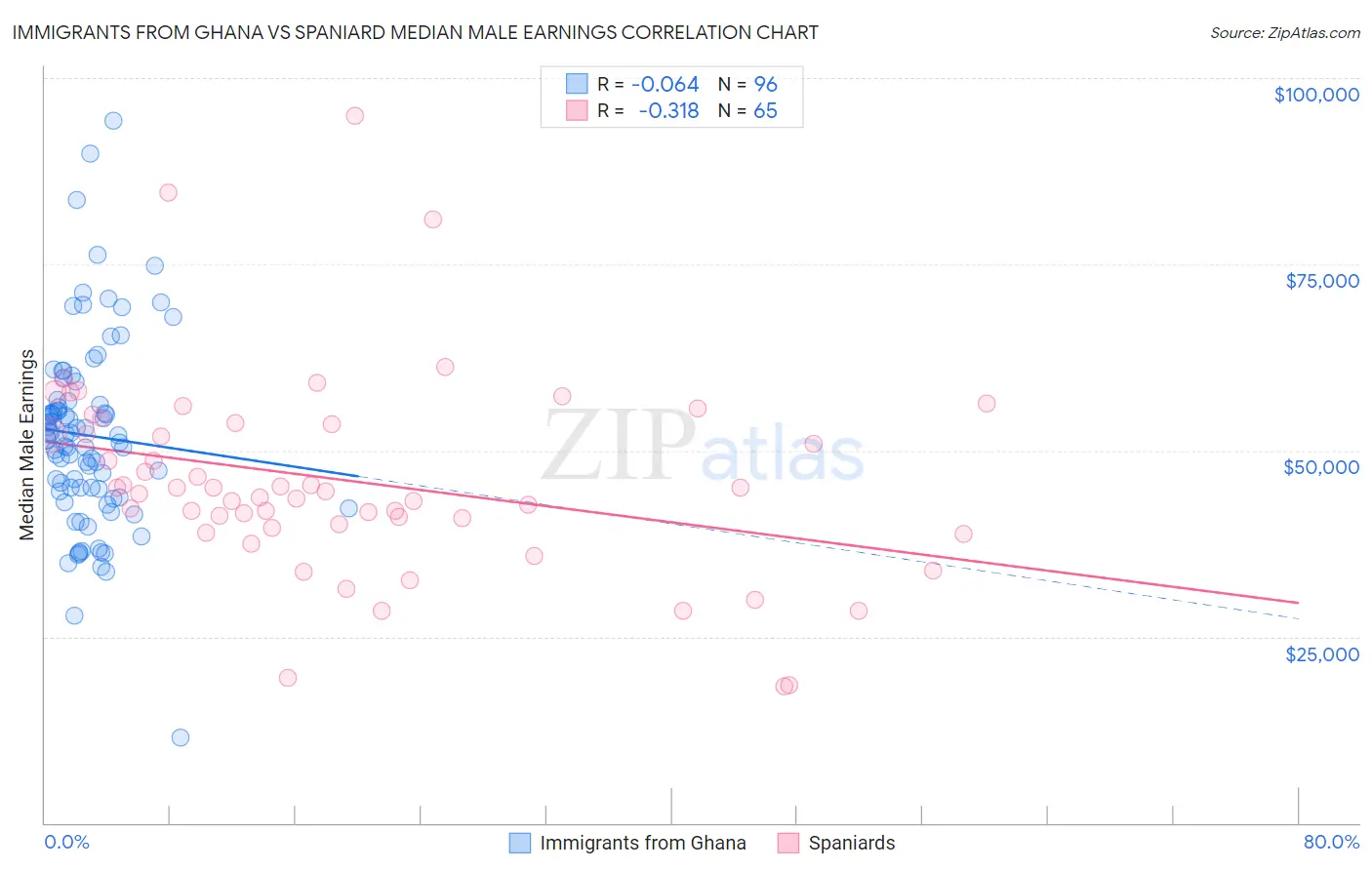 Immigrants from Ghana vs Spaniard Median Male Earnings