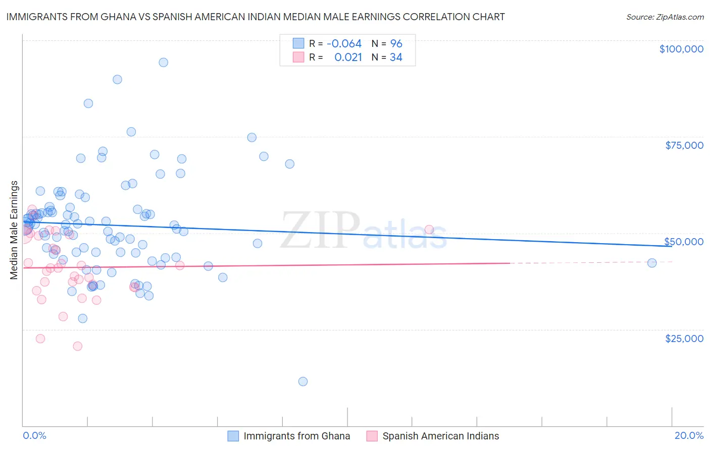 Immigrants from Ghana vs Spanish American Indian Median Male Earnings