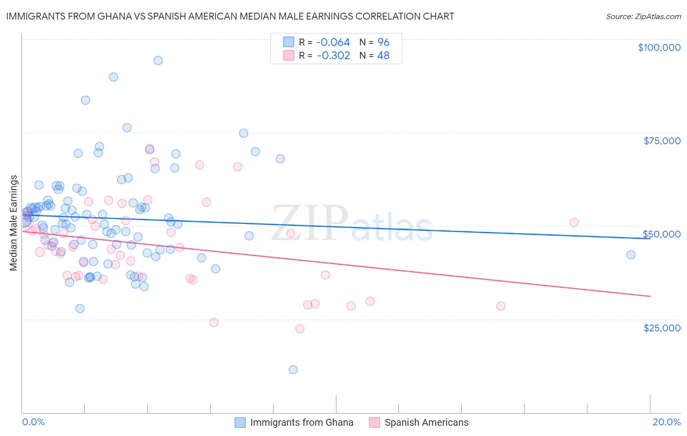 Immigrants from Ghana vs Spanish American Median Male Earnings