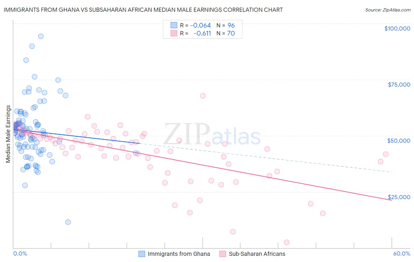 Immigrants from Ghana vs Subsaharan African Median Male Earnings