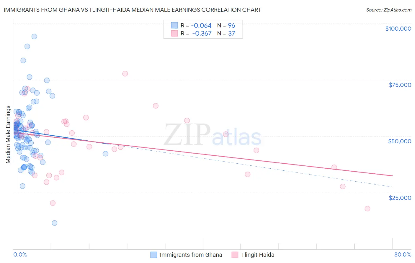 Immigrants from Ghana vs Tlingit-Haida Median Male Earnings