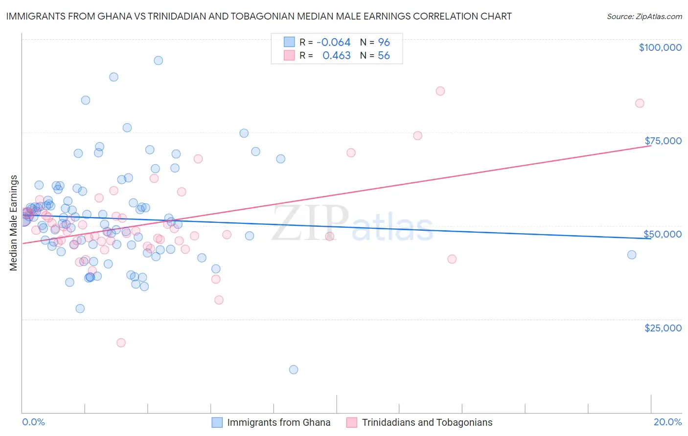 Immigrants from Ghana vs Trinidadian and Tobagonian Median Male Earnings