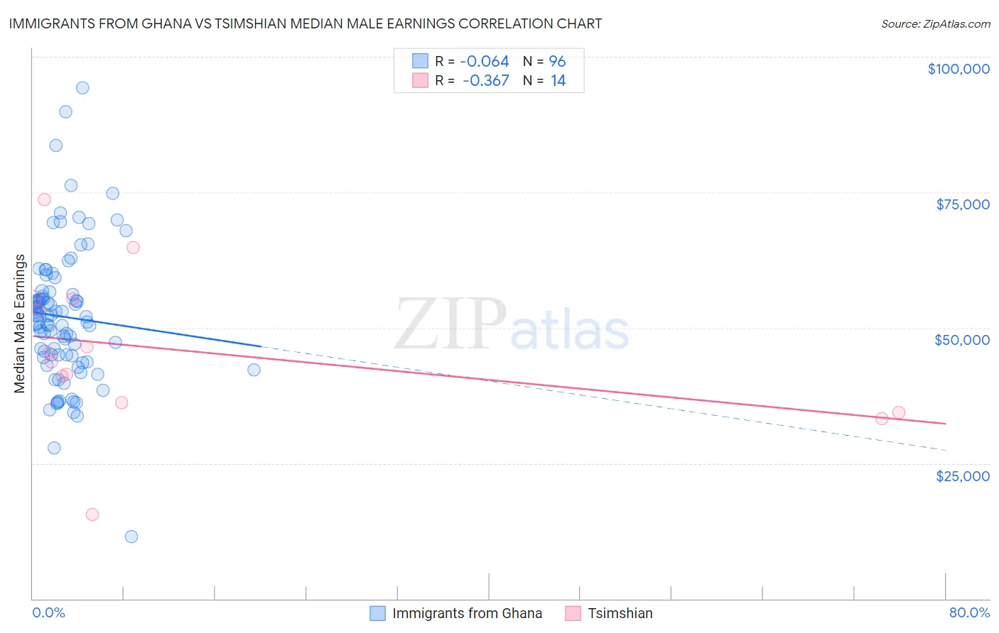 Immigrants from Ghana vs Tsimshian Median Male Earnings