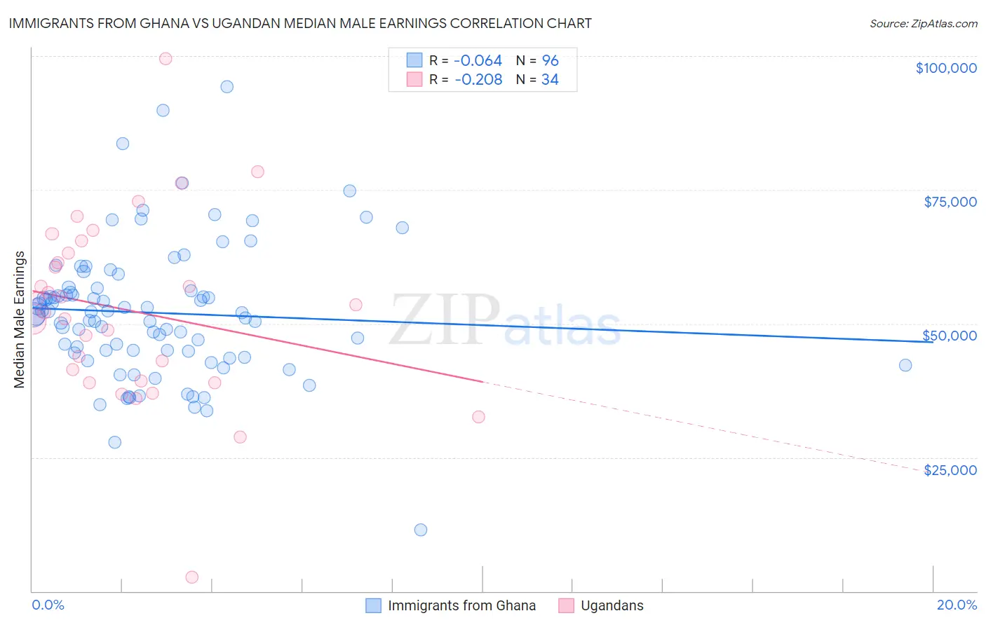 Immigrants from Ghana vs Ugandan Median Male Earnings