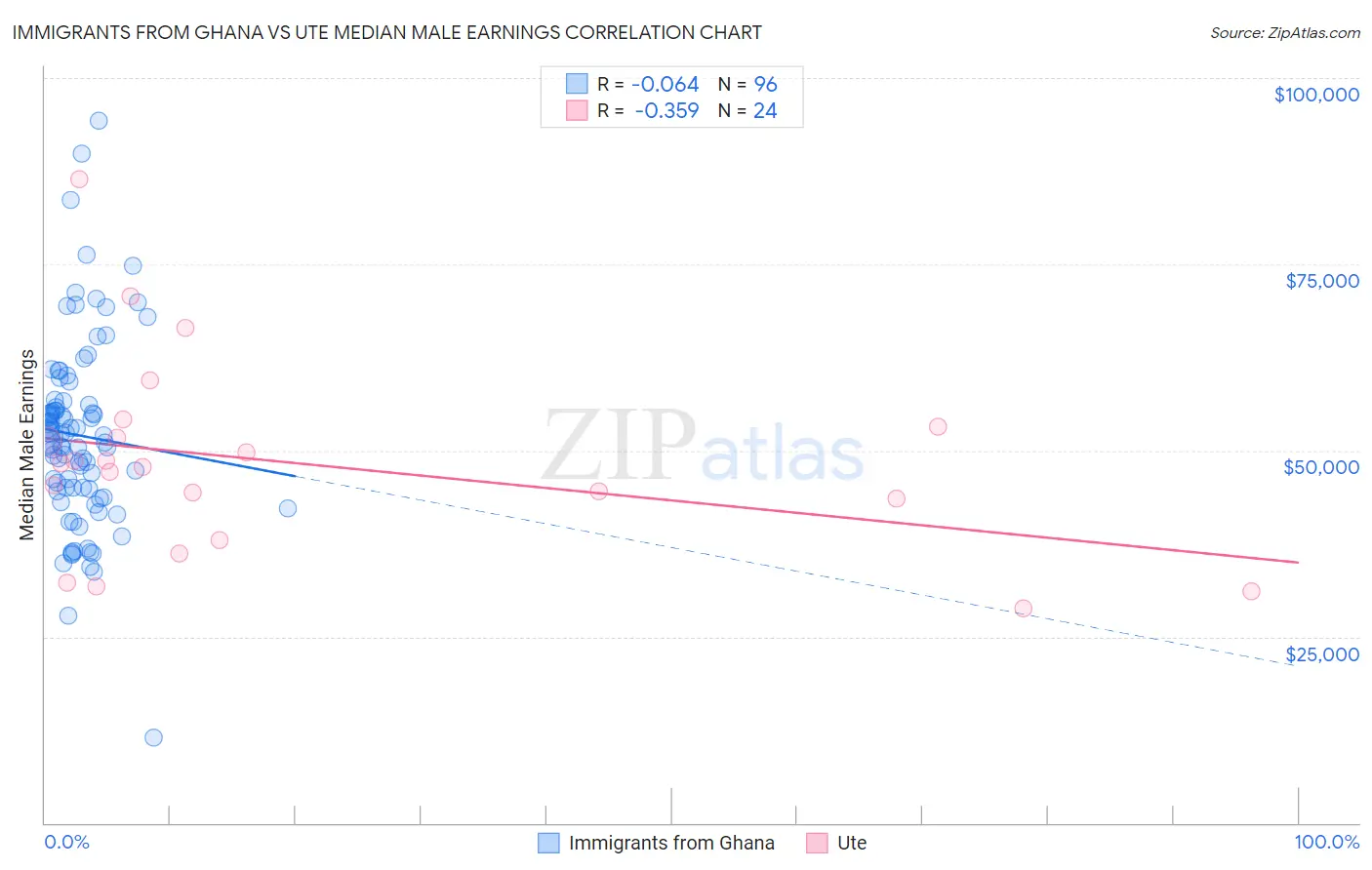 Immigrants from Ghana vs Ute Median Male Earnings