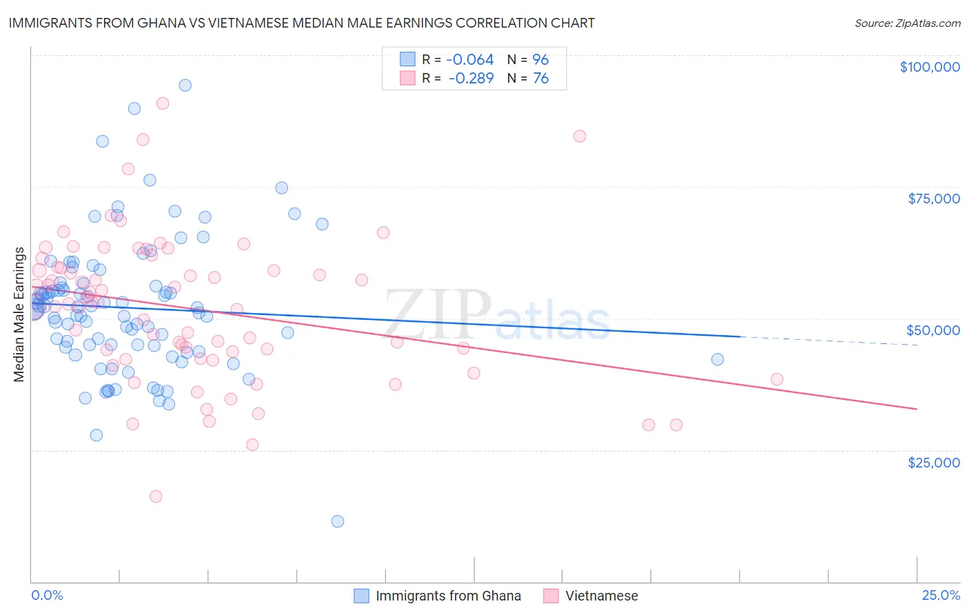Immigrants from Ghana vs Vietnamese Median Male Earnings