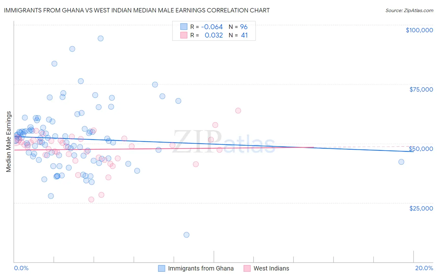 Immigrants from Ghana vs West Indian Median Male Earnings