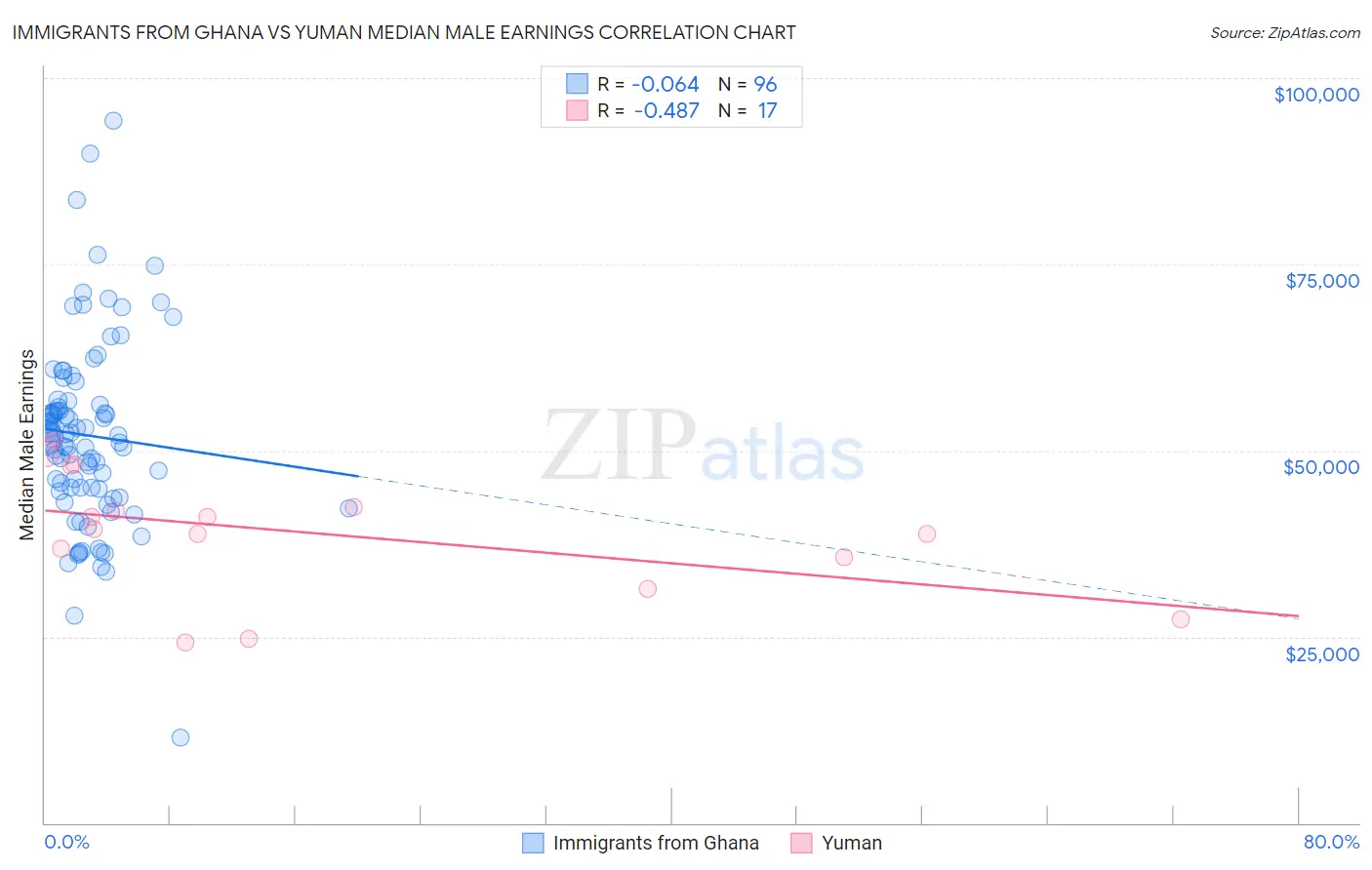 Immigrants from Ghana vs Yuman Median Male Earnings
