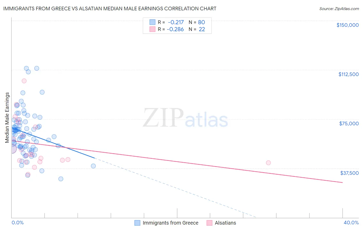 Immigrants from Greece vs Alsatian Median Male Earnings