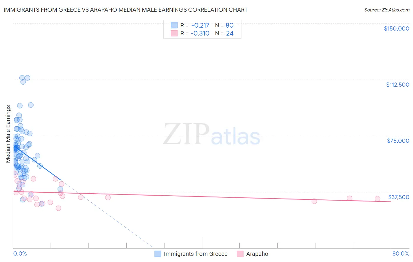 Immigrants from Greece vs Arapaho Median Male Earnings