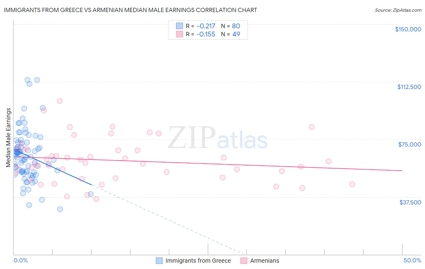 Immigrants from Greece vs Armenian Median Male Earnings