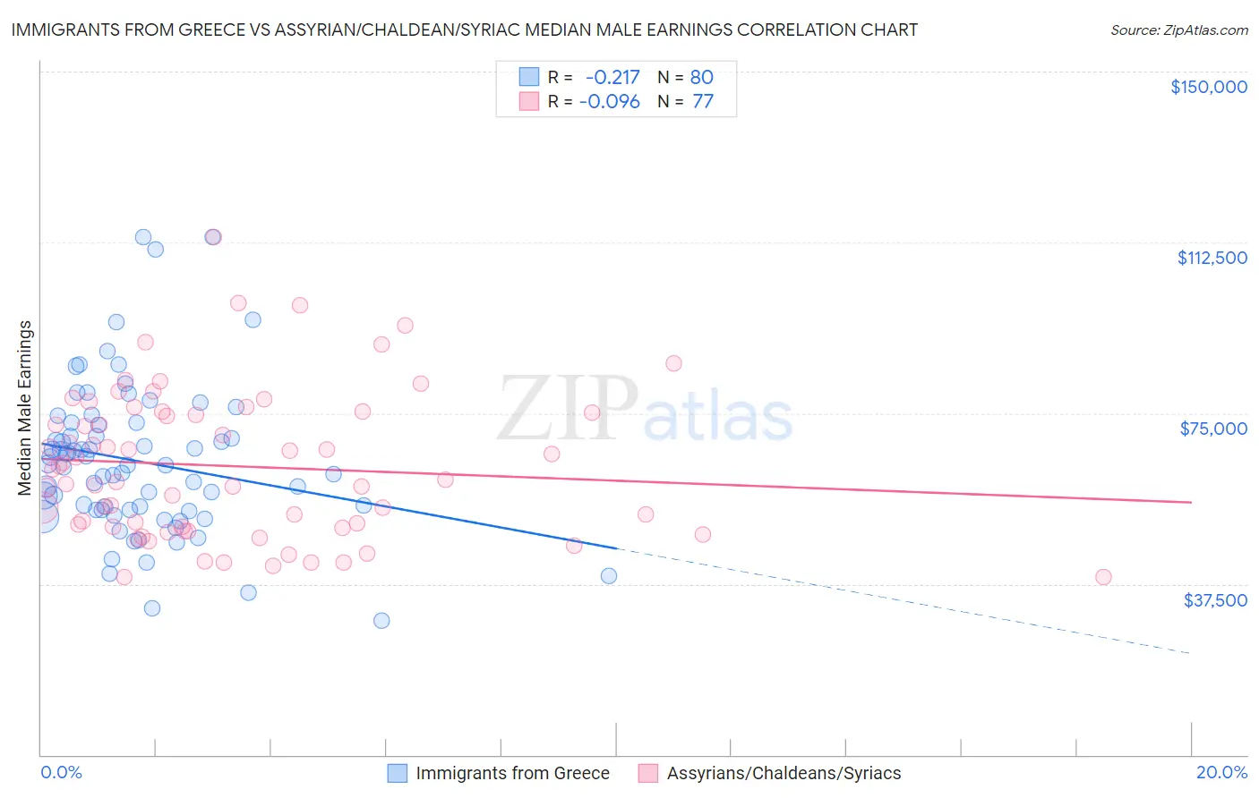 Immigrants from Greece vs Assyrian/Chaldean/Syriac Median Male Earnings