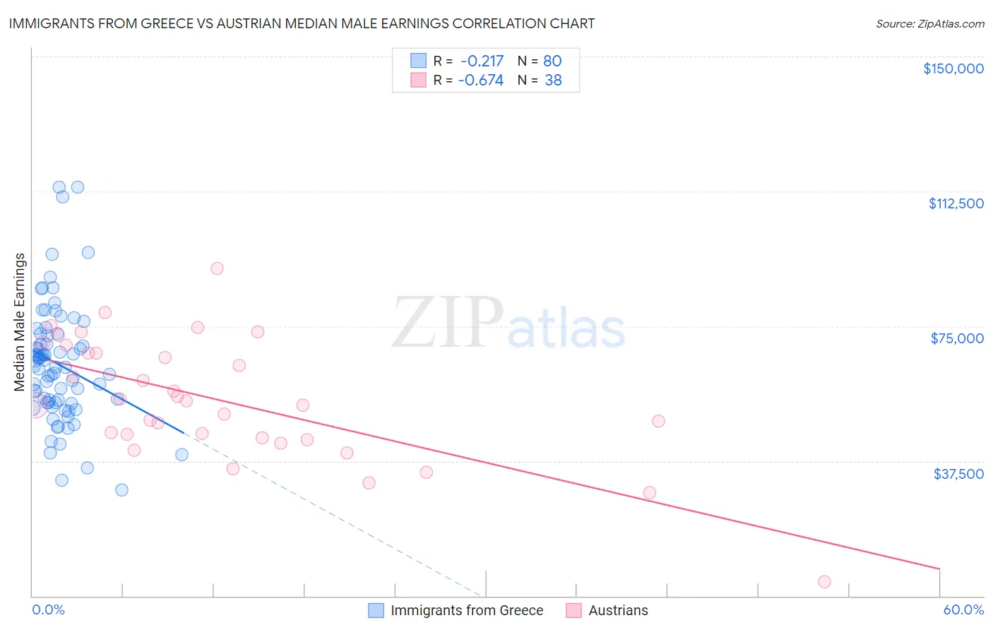 Immigrants from Greece vs Austrian Median Male Earnings