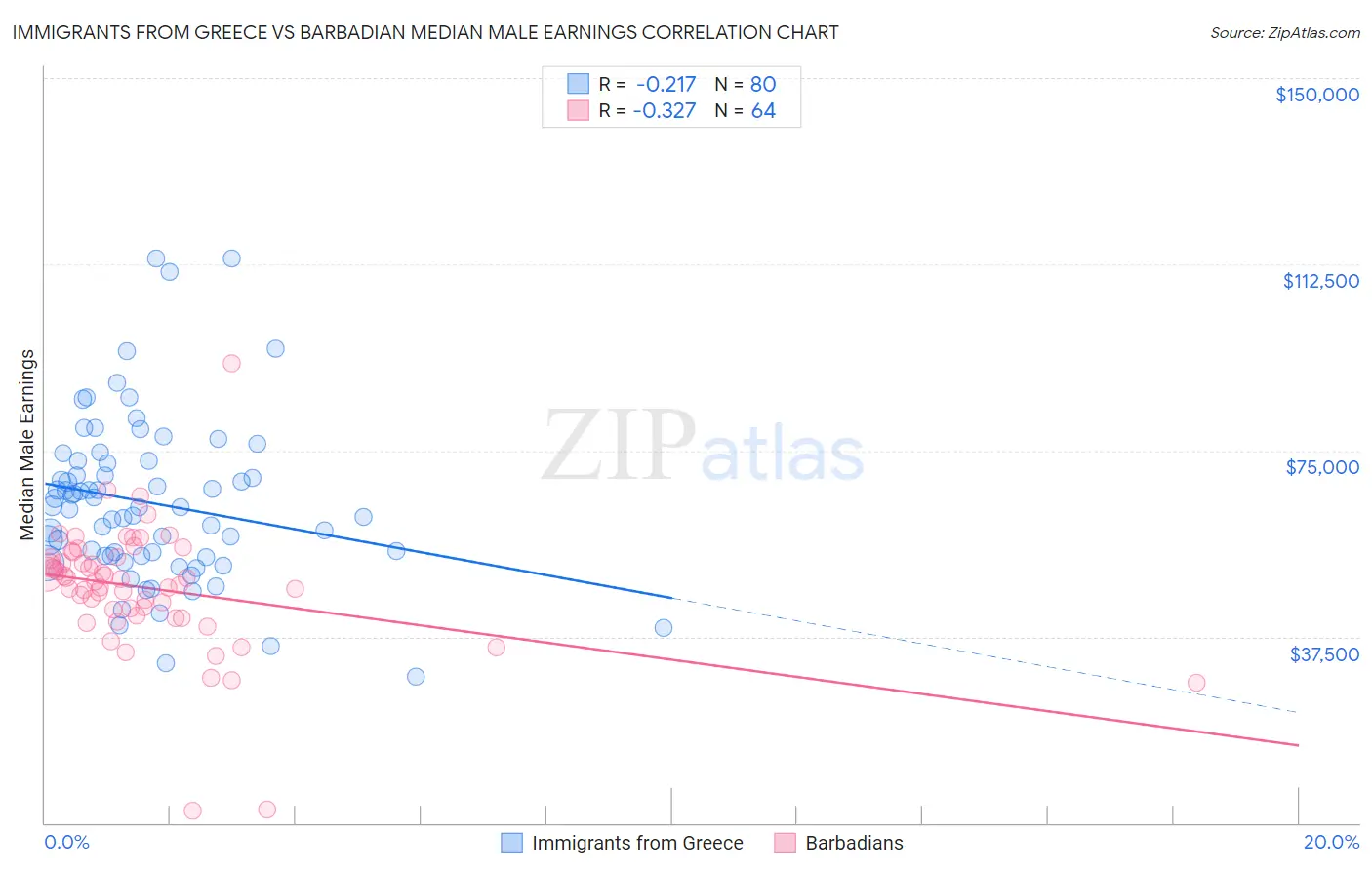 Immigrants from Greece vs Barbadian Median Male Earnings