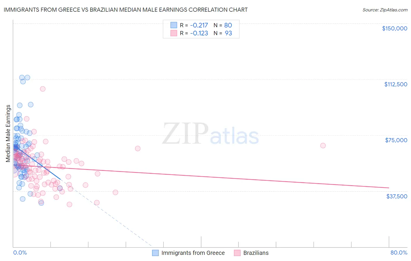 Immigrants from Greece vs Brazilian Median Male Earnings