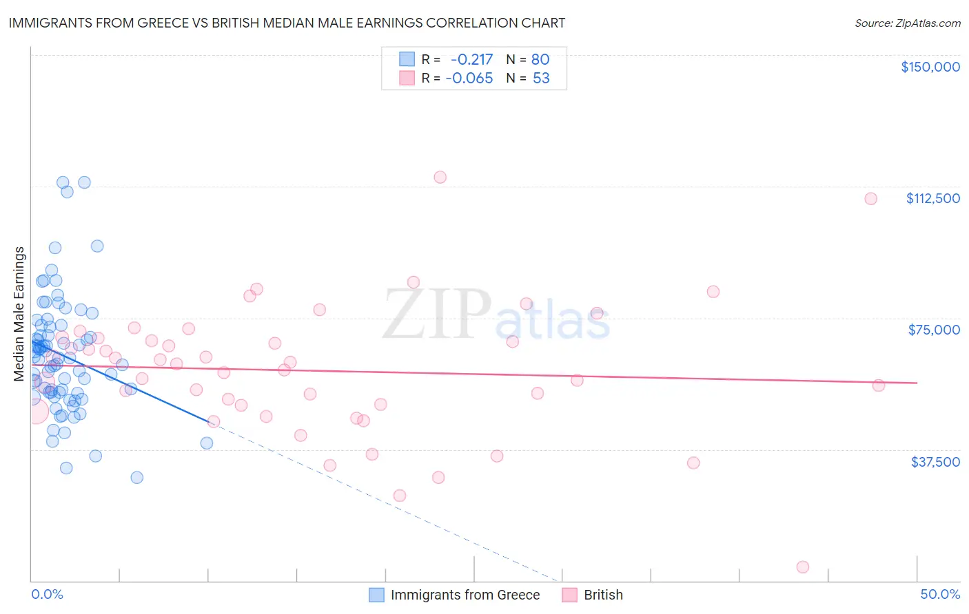 Immigrants from Greece vs British Median Male Earnings