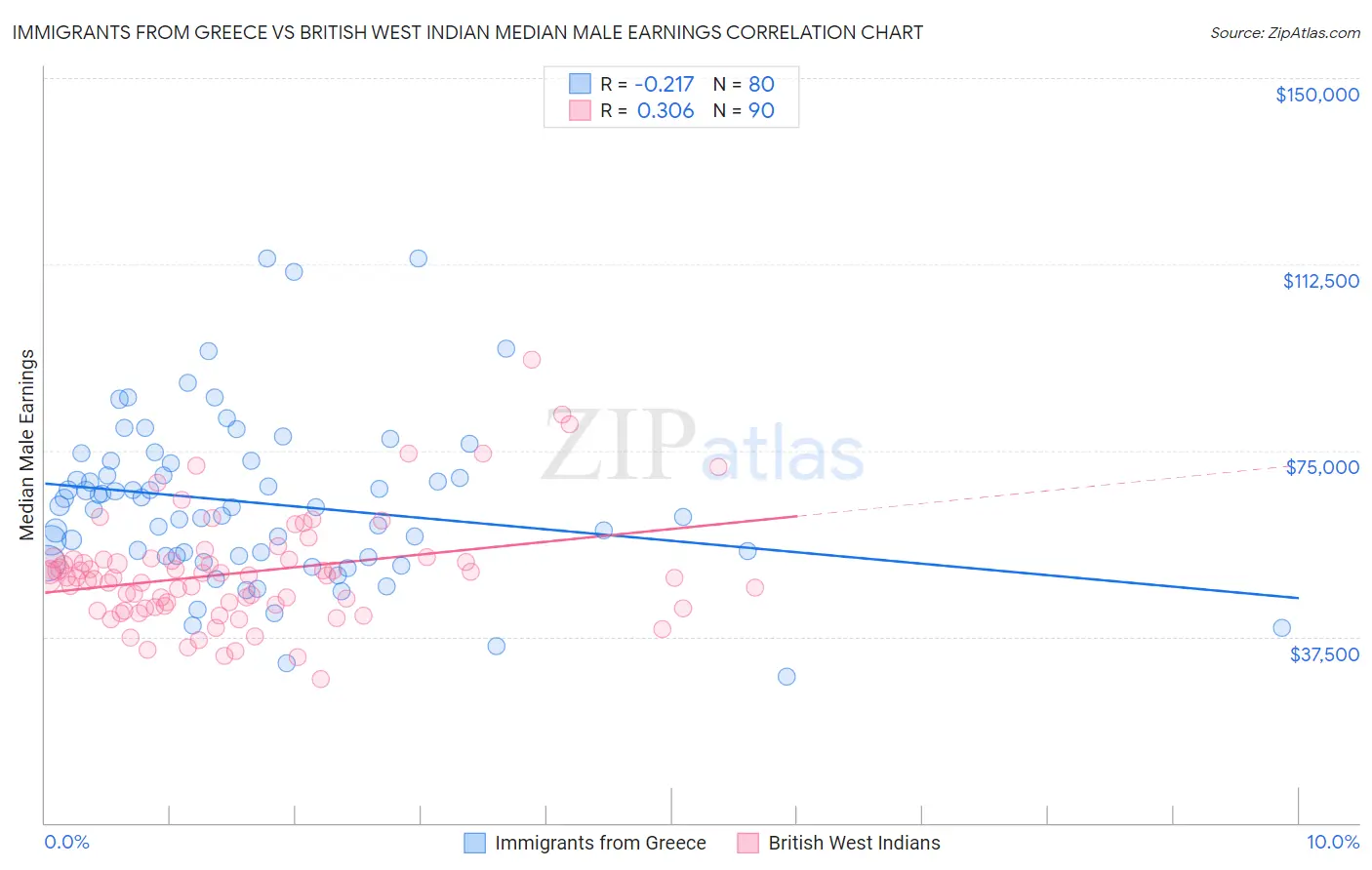 Immigrants from Greece vs British West Indian Median Male Earnings