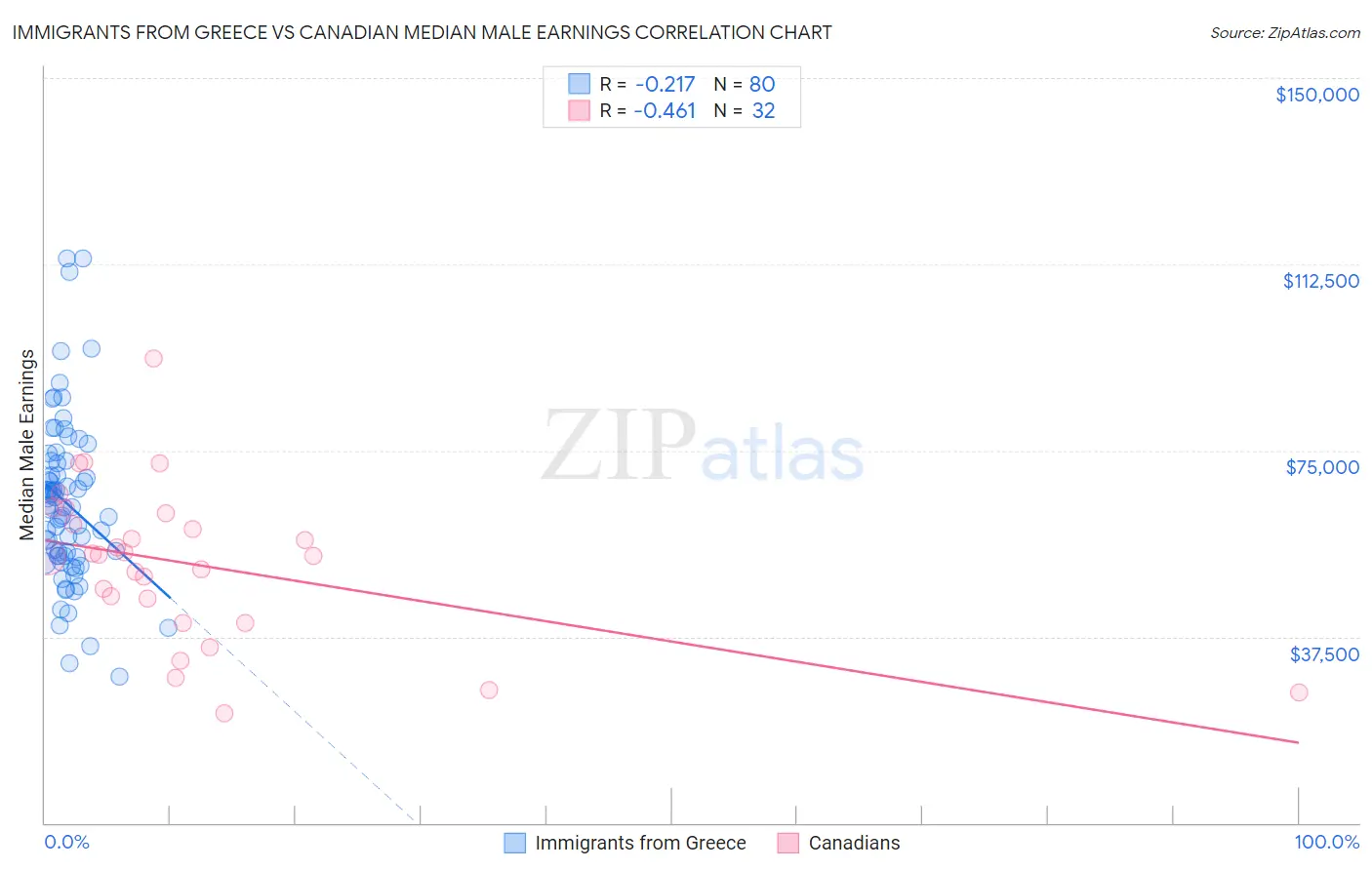 Immigrants from Greece vs Canadian Median Male Earnings
