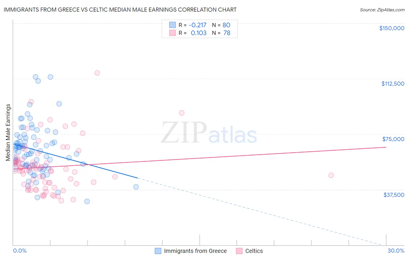 Immigrants from Greece vs Celtic Median Male Earnings