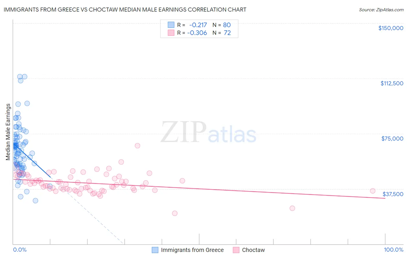 Immigrants from Greece vs Choctaw Median Male Earnings