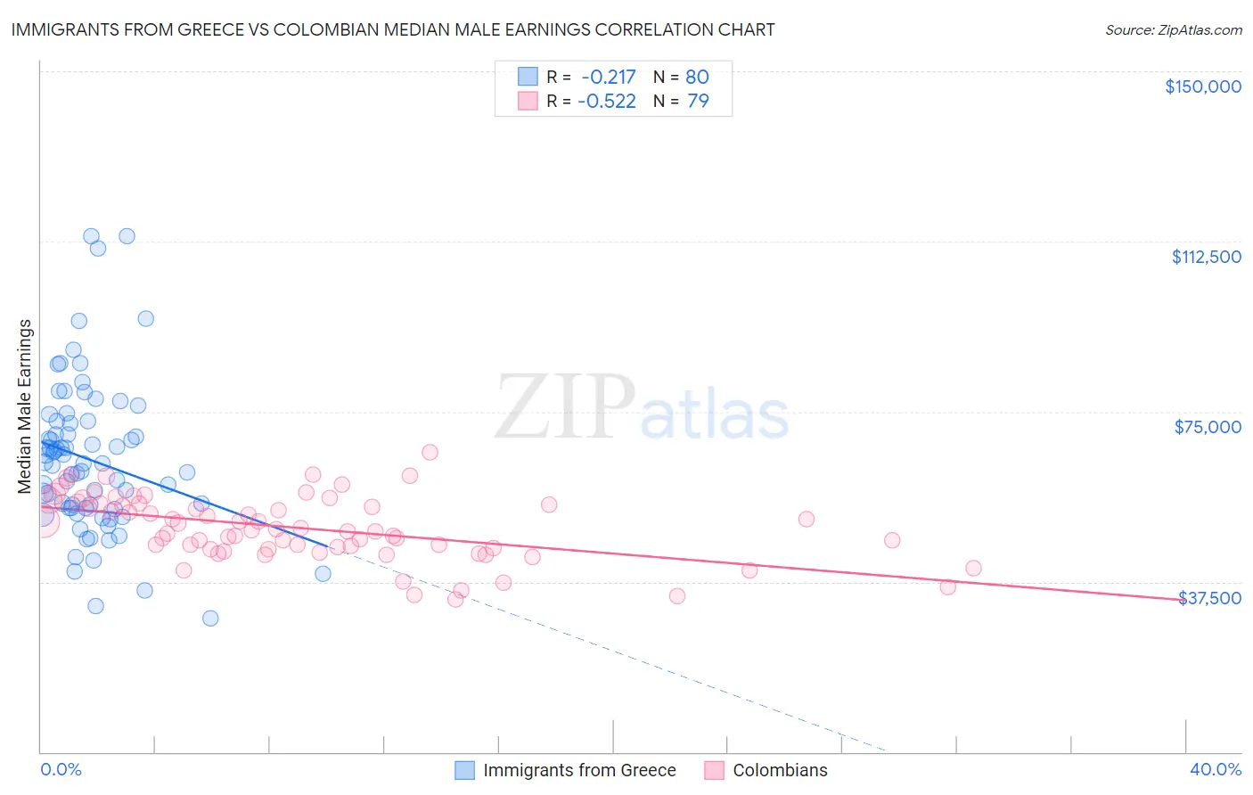 Immigrants from Greece vs Colombian Median Male Earnings