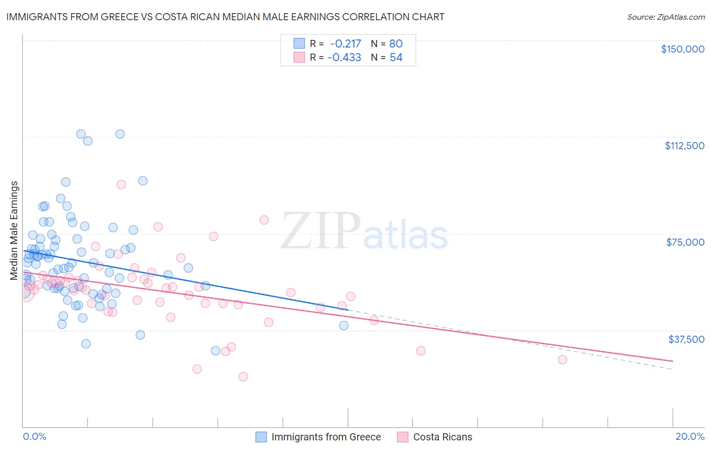 Immigrants from Greece vs Costa Rican Median Male Earnings