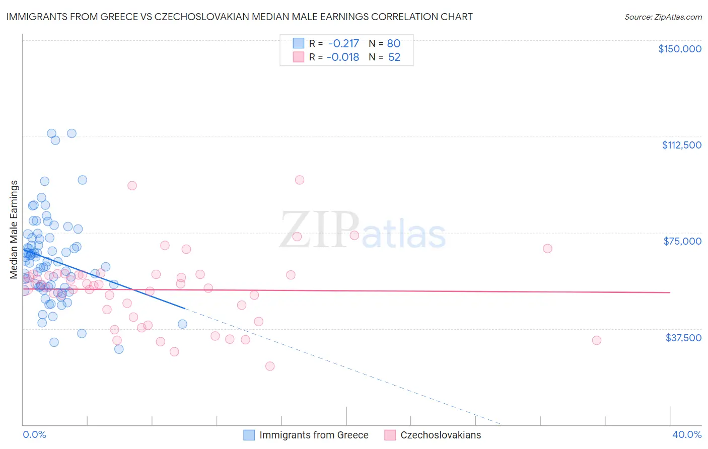 Immigrants from Greece vs Czechoslovakian Median Male Earnings