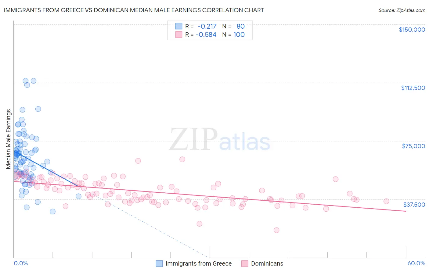 Immigrants from Greece vs Dominican Median Male Earnings