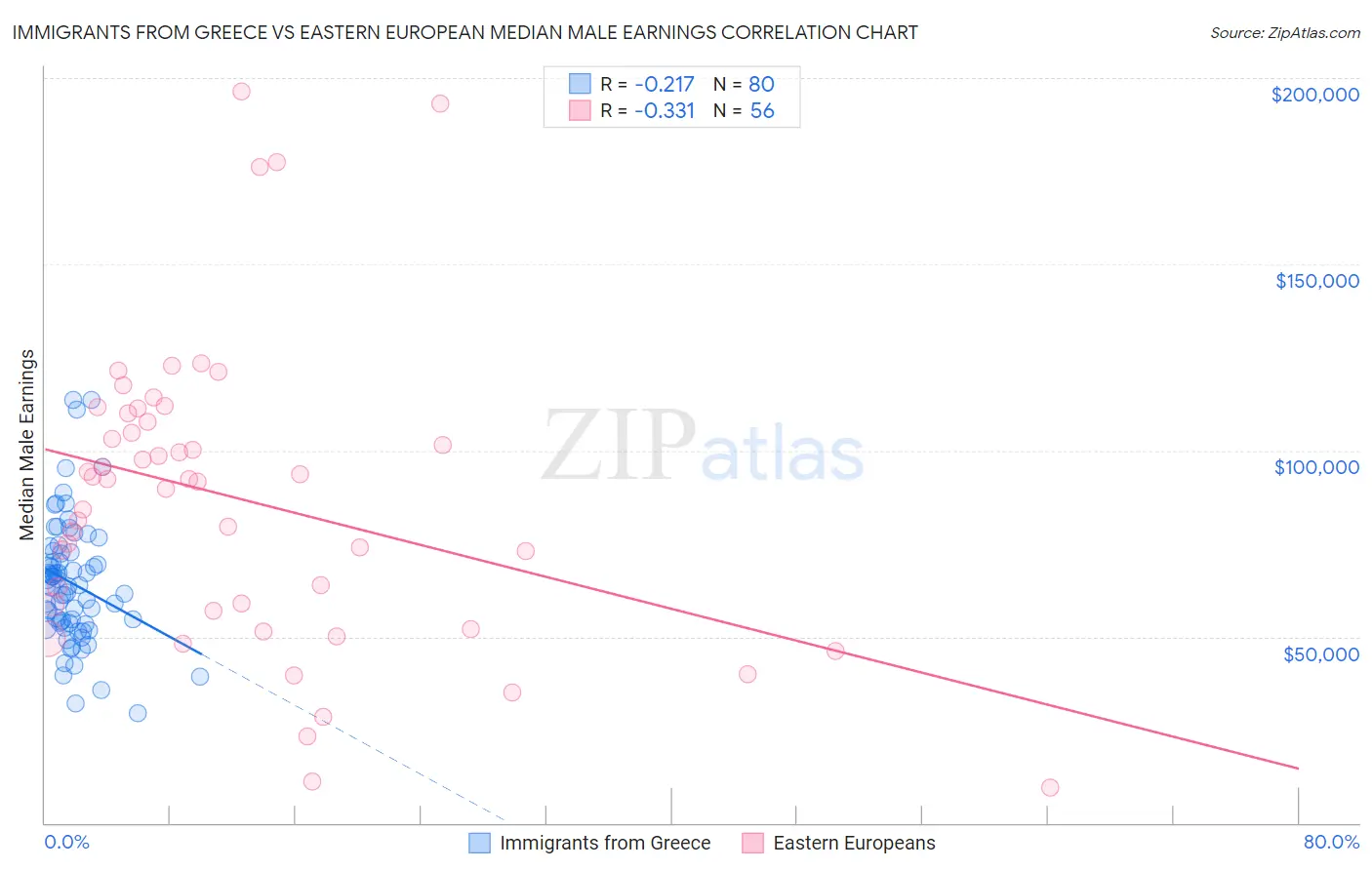 Immigrants from Greece vs Eastern European Median Male Earnings