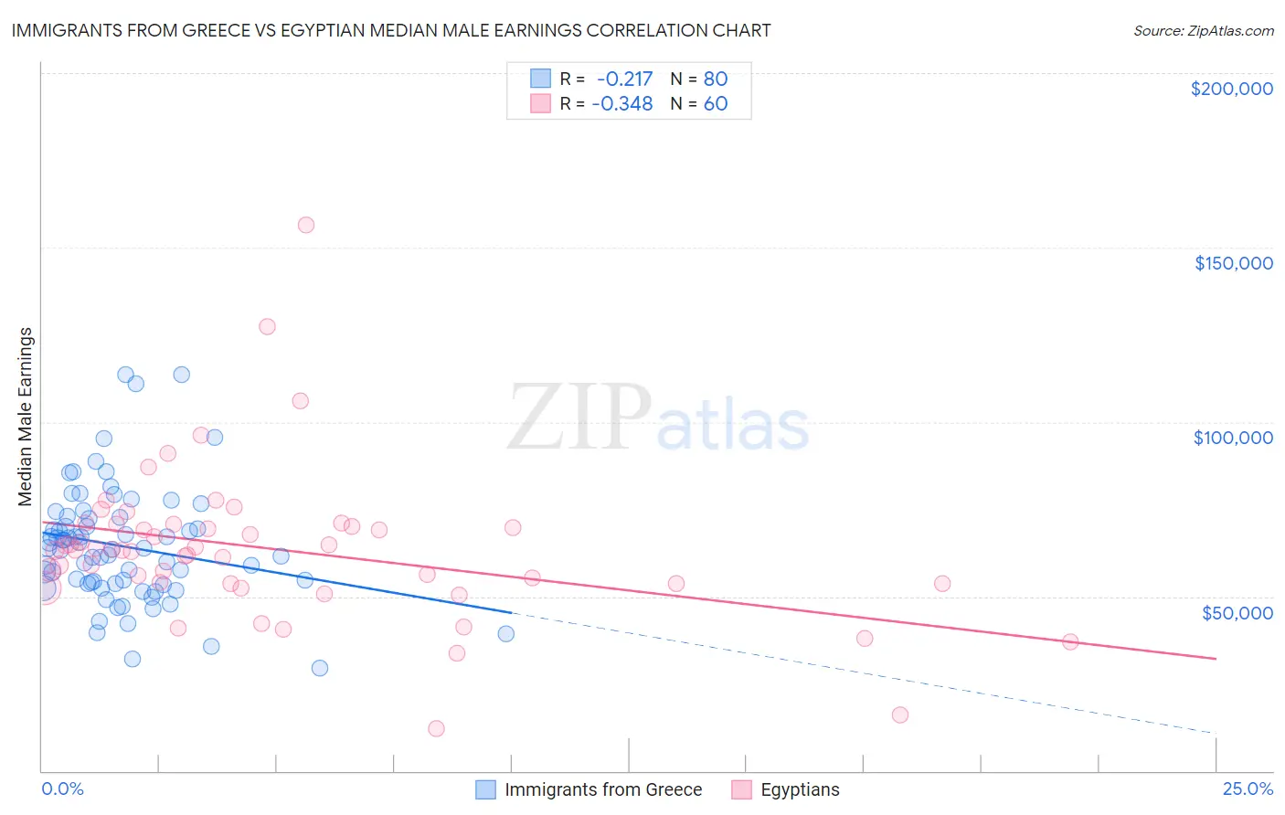 Immigrants from Greece vs Egyptian Median Male Earnings