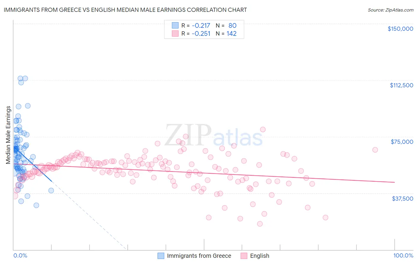 Immigrants from Greece vs English Median Male Earnings