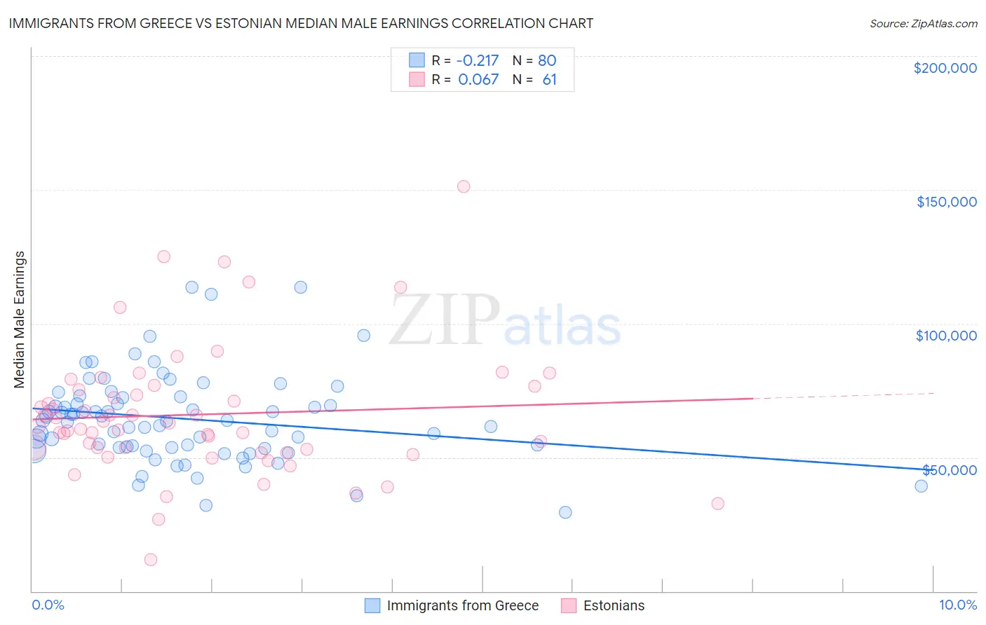 Immigrants from Greece vs Estonian Median Male Earnings